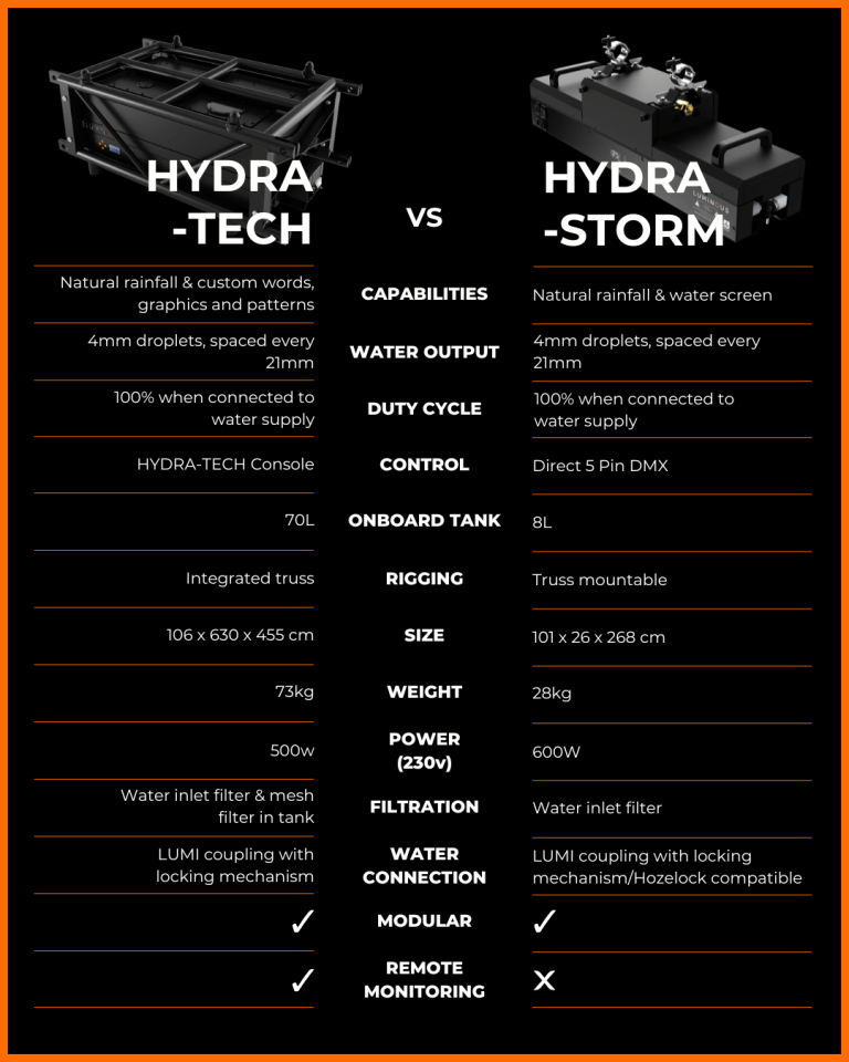 HYDRA-STORM vs HYDRA-TECH Differences